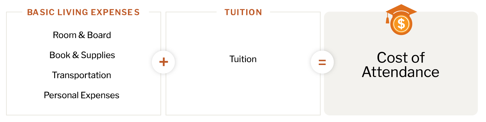 Financial Aid Income Limits Chart